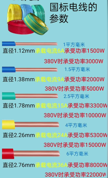 國標電線規(guī)格型號表及平方數(shù)和直徑一覽表